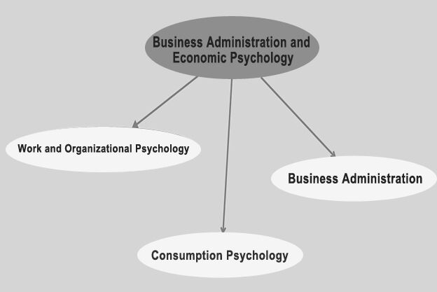 Business Administration and Economic Psychology
